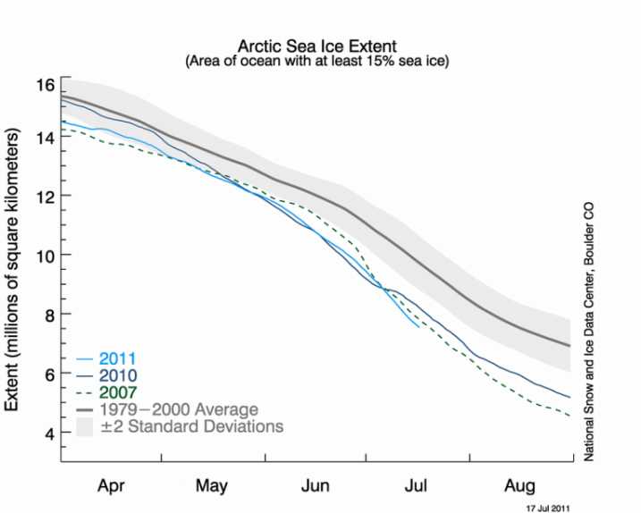 上面的图表显示了截至2011年7月17日的每日北极海冰范围，以及之前低冰范围年份的每日海冰范围。浅蓝色表示2011年，虚线绿色表示2007年，深蓝表示2010年，深灰色表示1979年至2000年的平均值。平均线周围的灰色区域是数据的两个标准差范围